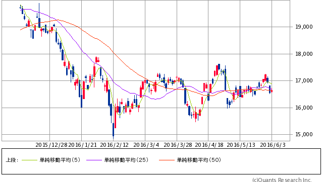 日経平均株価 日足（SBI証券提供）