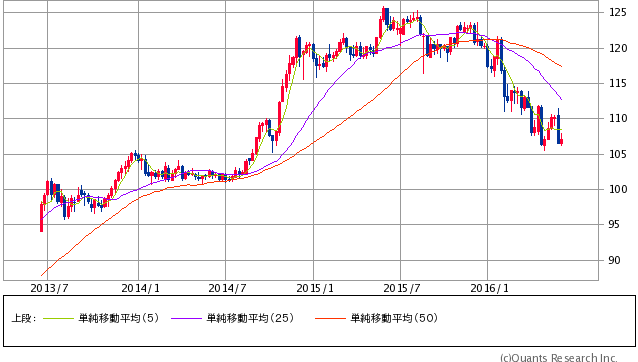 米ドル/円 週足（SBI証券提供）