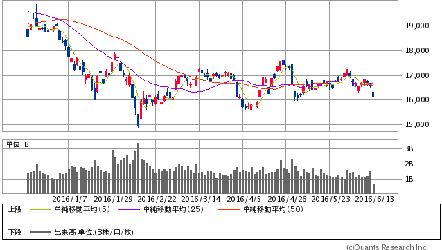 日経平均株価　日足（SBI証券提供）