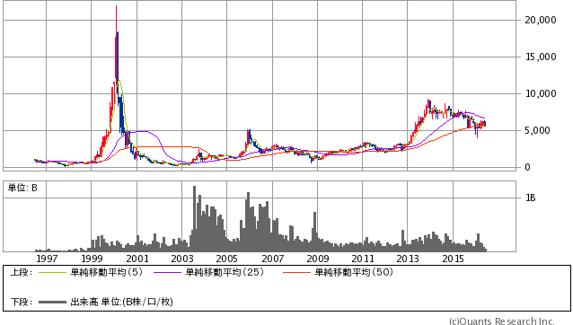 ソフトバンクグループ ＜9984＞ 月足（SBI証券提供）