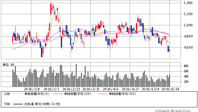NTT＜9432＞　日足（SBI証券提供）