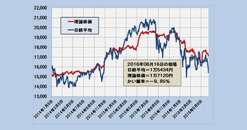 2016年6月16日時点の理論株価＝1万7120円