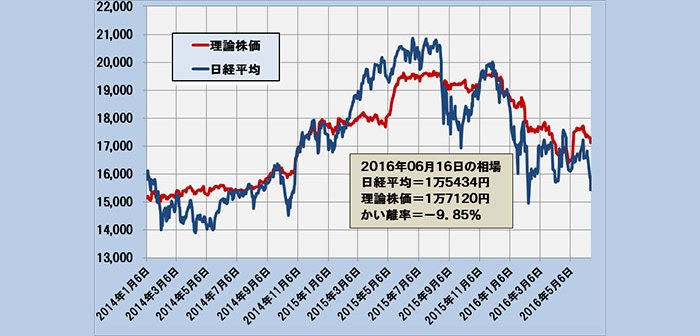 2016年6月16日時点の理論株価＝1万7120円