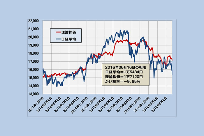 日経平均は1万7000円近辺まで反発の余地～「理論株価」最新分析(6/17)＝日暮昭