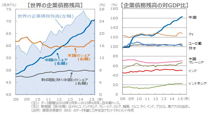 出典：世界の企業債務残高／企業債務残高の対GDP比 - 三井住友アセットマネジメント