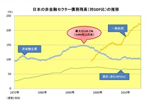 出典：日本の非金融セクター債務残高（対GDP比）の推移 - ニッセン基礎研究所