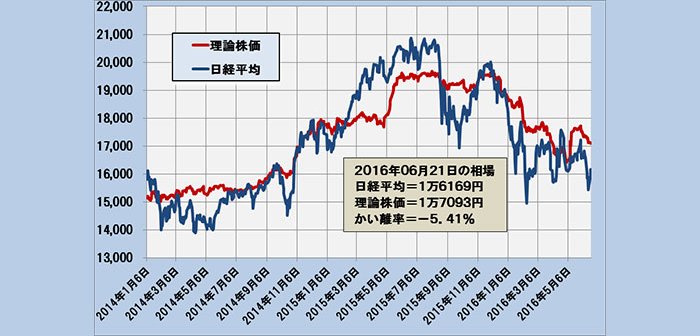 2016年6月21日時点の理論株価＝1万7093円