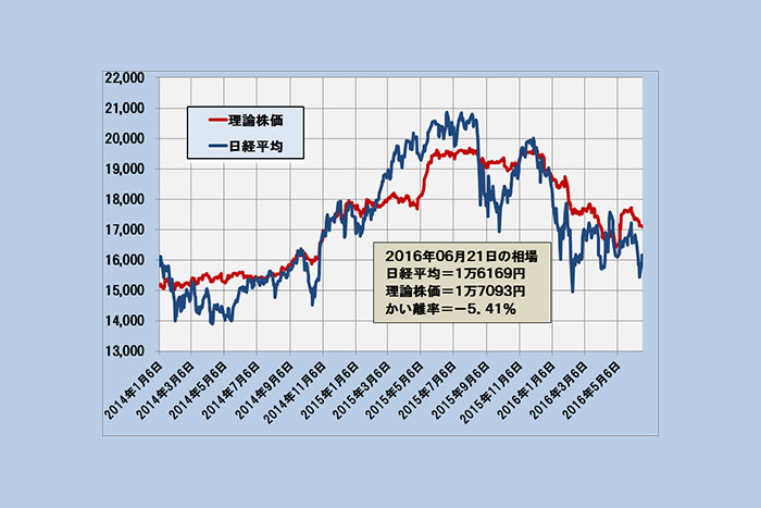 日経平均の通常変動範囲は1万6066円～1万7722円「理論株価」最新分析(6/22)＝日暮昭