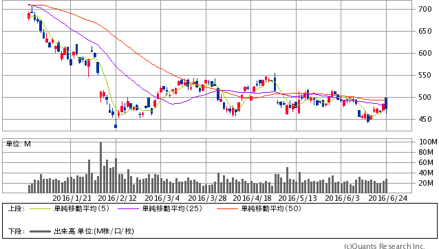 日立製作所＜6501＞　日足（SBI証券提供）