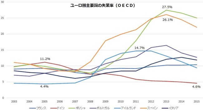 ユーロ圏主要国の失業率の推移