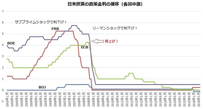 主要中銀の政策金利の推移