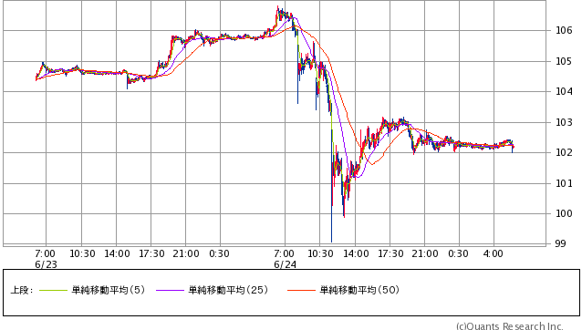 米ドル/円 5分足（SBI証券提供）