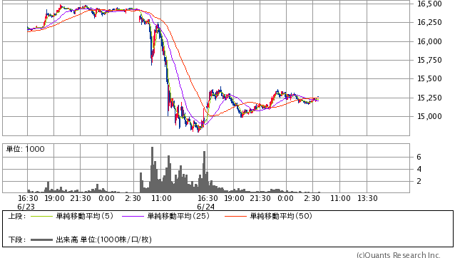 日経平均先物 5分足（SBI証券提供）