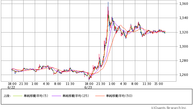 Gold先物（COMEX） 5分足（SBI証券提供）