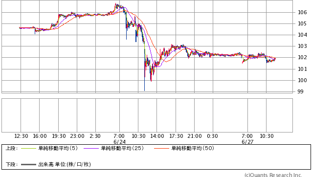 米ドル/円 5分足（SBI証券提供）