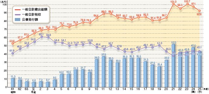 日本の財政と公債発行額