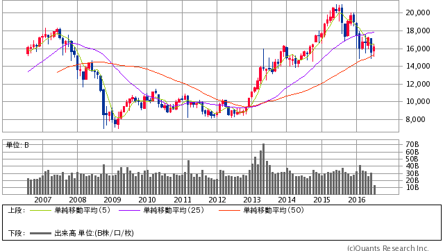 日経平均株価 月足（SBI証券提供）