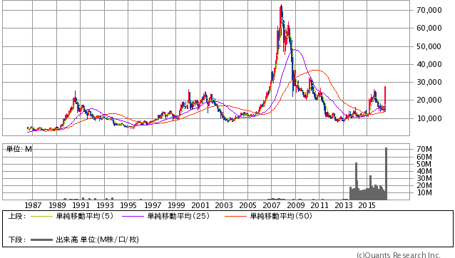 任天堂＜7974＞ 月足（SBI証券提供）