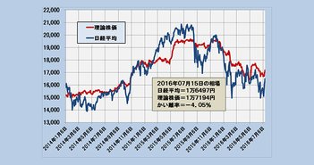 2016年7月15日時点の理論株価＝1万7194円