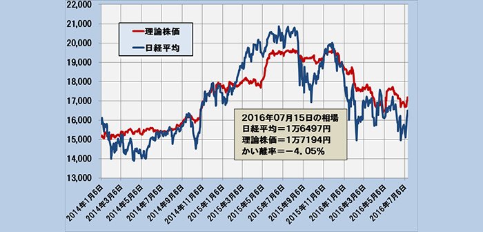 2016年7月15日時点の理論株価＝1万7194円
