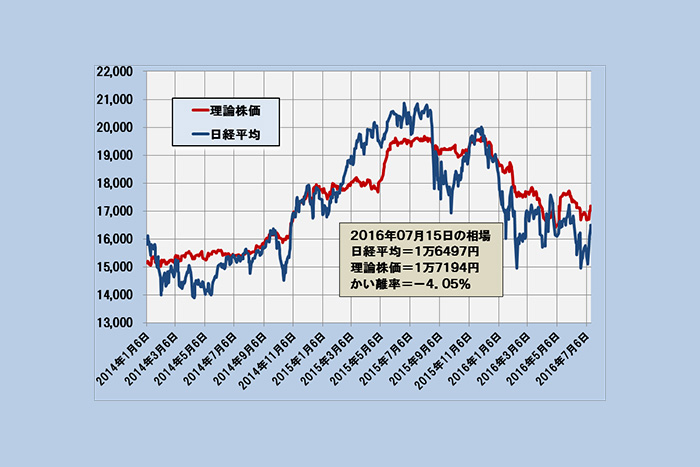 日経は平常モードへ 1万7200円所まで戻り余地～「理論株価」最新分析(7/19)＝日暮昭