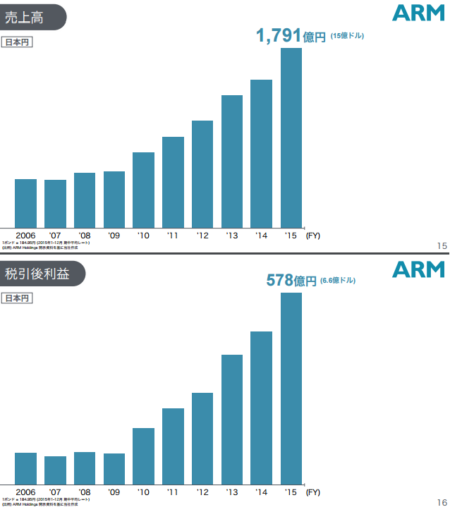 ARM業績推移（出典：2016年7月18日ソフトバンク発表資料）