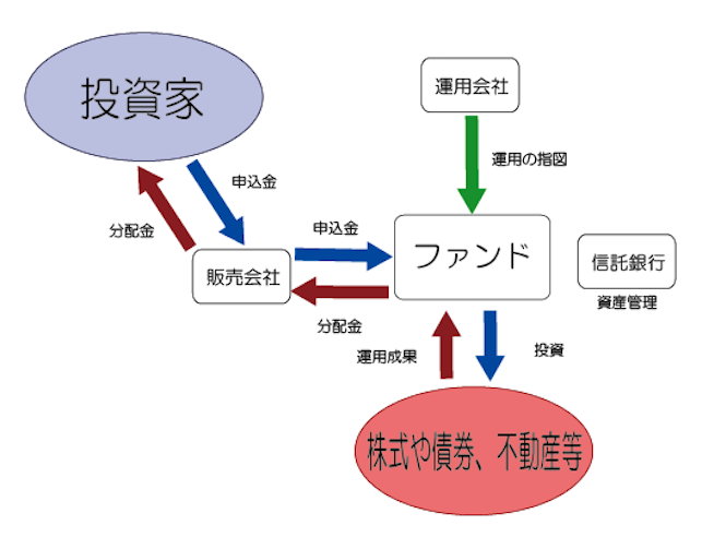 投信運用の仕組み図