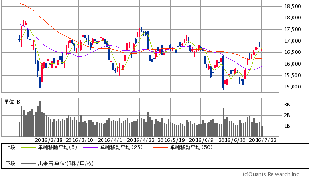 日経平均株価　日足（SBI証券提供）