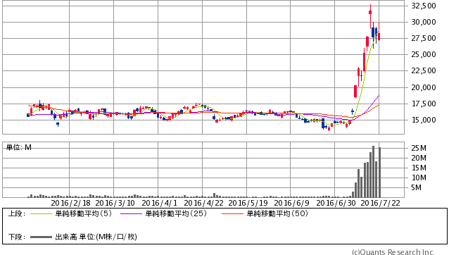 任天堂＜7974＞　日足（SBI証券提供）