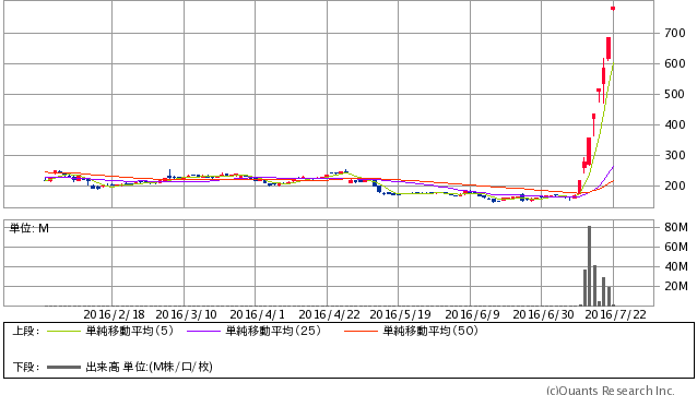 サノヤスホールディングス＜7022＞　日足（SBI証券提供）