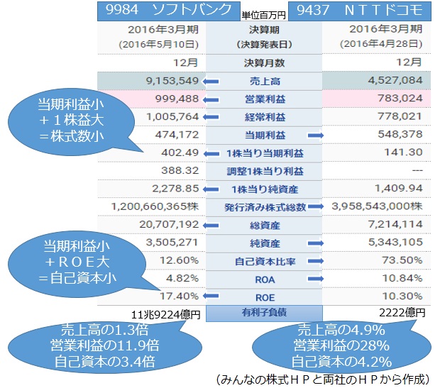 ソフトバンクとNTTドコモの連結決算比較