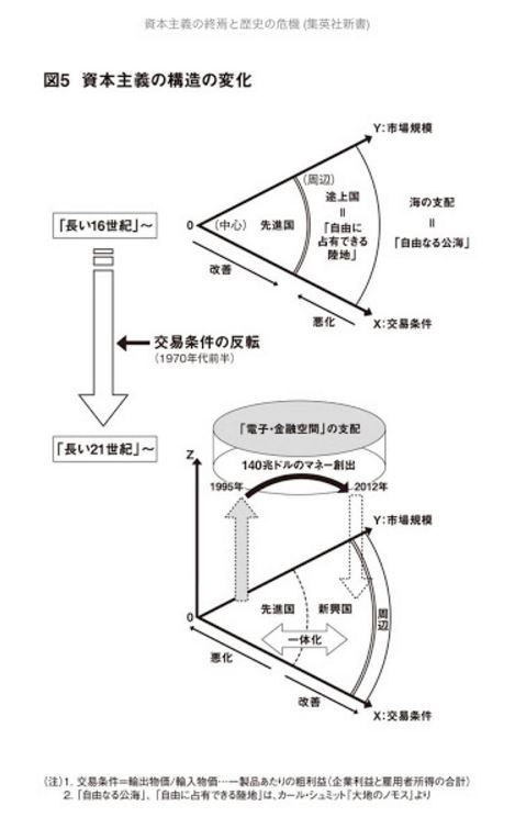 出典：『資本主義社会の終焉と歴史の危機』 図5 資本主義の構造の変化