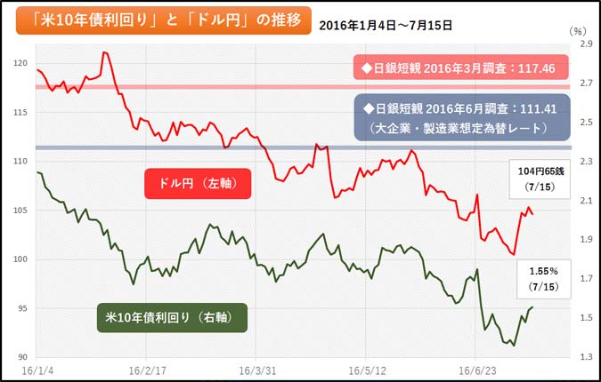 図：ドル円の現水準は、依然として短観の想定レートと乖離