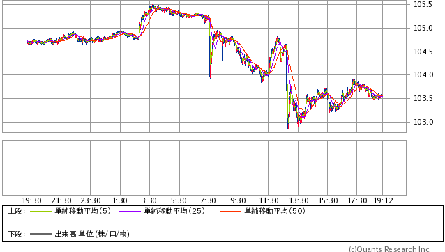 米ドル/円 1分足（SBI証券提供）