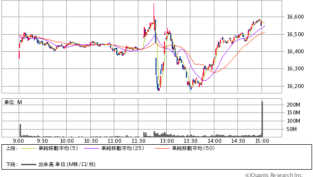 日経平均株価 1分足（SBI証券提供）