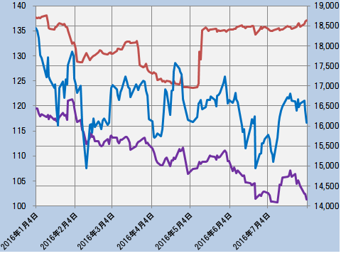 日経平均と予想EPS、米ドルレートの推移 2016年1月4日～2016年8月3日