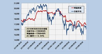 2016年8月3日時点の理論株価＝1万6848円