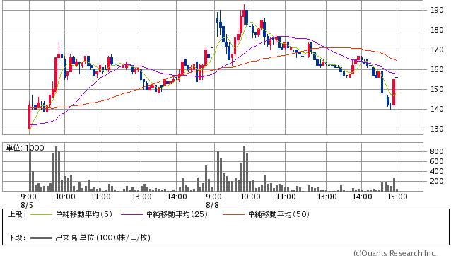 光陽社＜7946＞ 156円  -15 (-8.77％) 　5分足（SBI証券提供）