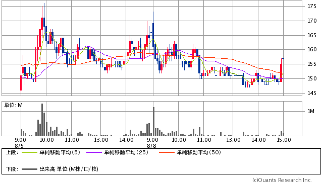 野崎印刷紙業＜7919＞ 157円 -9 (-5.42％)　5分足（SBI証券提供）