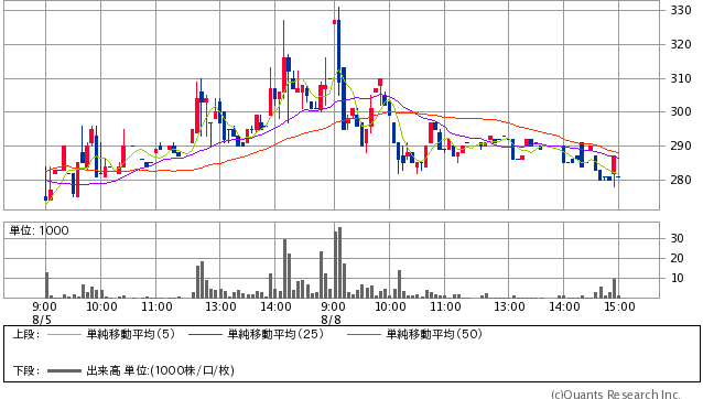 カワセコンピュータサプライ＜7851＞　281円 -29 (-9.35％)　5分足（SBI証券提供）