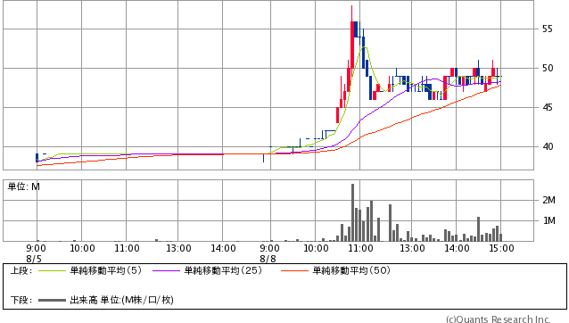 東京機械製作所＜6335＞ 49円 +10 (+25.64％) 5分足（SBI証券提供）