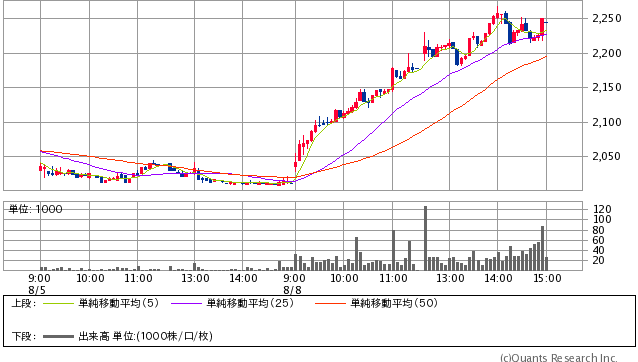 日本写真印刷＜7915＞ 2,245円 +234 (+11.64％) 5分足（SBI証券提供）