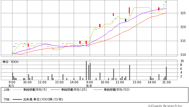 共同印刷＜7914＞ 329円 +16 (+5.11％) 5分足（SBI証券提供）