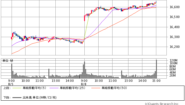 日経平均株価　16,650.57円 +396.12 (+2.44％) 5分足（SBI証券提供）