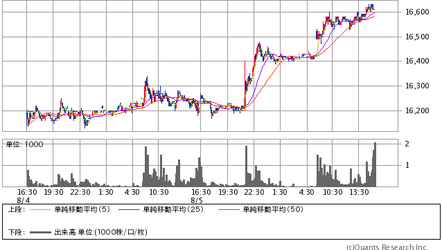 日経平均株価先物　16,610.00円 +400.00 (+2.47％) 5分足（SBI証券提供）