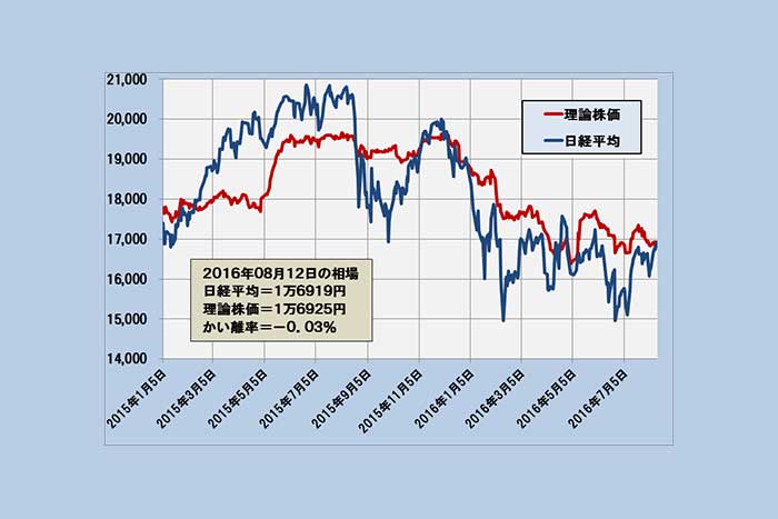 日経平均、8カ月ぶり理論株価に追いつく　荒れ相場は振り出しに(8/15)＝日暮昭