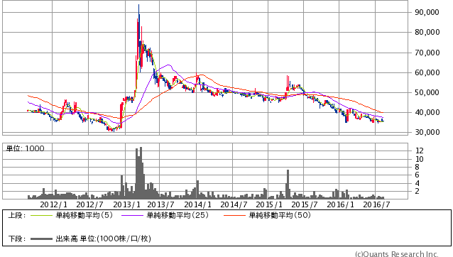 日本銀行＜8301＞ 週足（SBI証券提供）