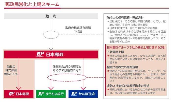 出典：日本郵政 株式売出目論見書