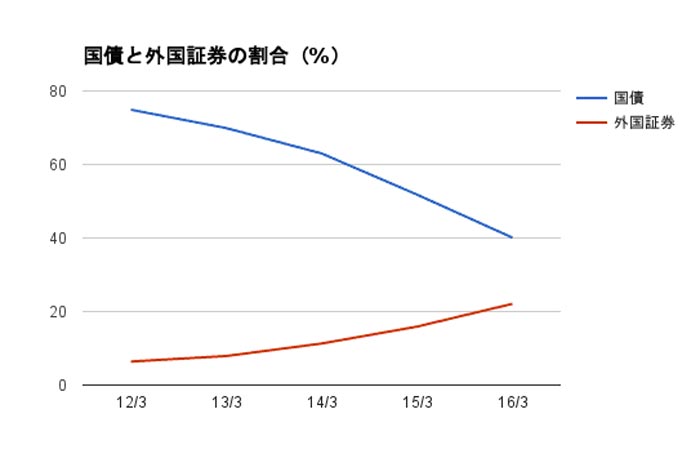 出典：日本郵政 決算説明資料