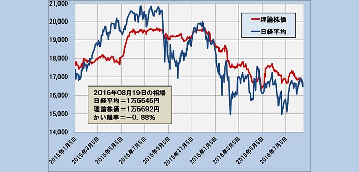 2016年8月19日時点の理論株価＝1万6692円